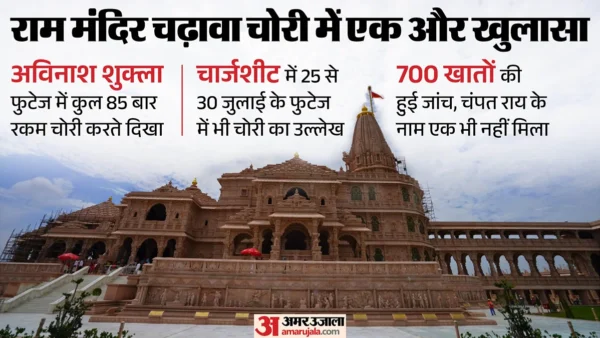 अयोध्या: राम मंदिर चढ़ावे की कथित चोरी में अविनाश 85 बार कैमरे में दिखा
