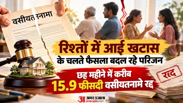 नोएडा: छह महीने में 392 वसीयतनामे रद्द, 2466 दर्ज कराए गए