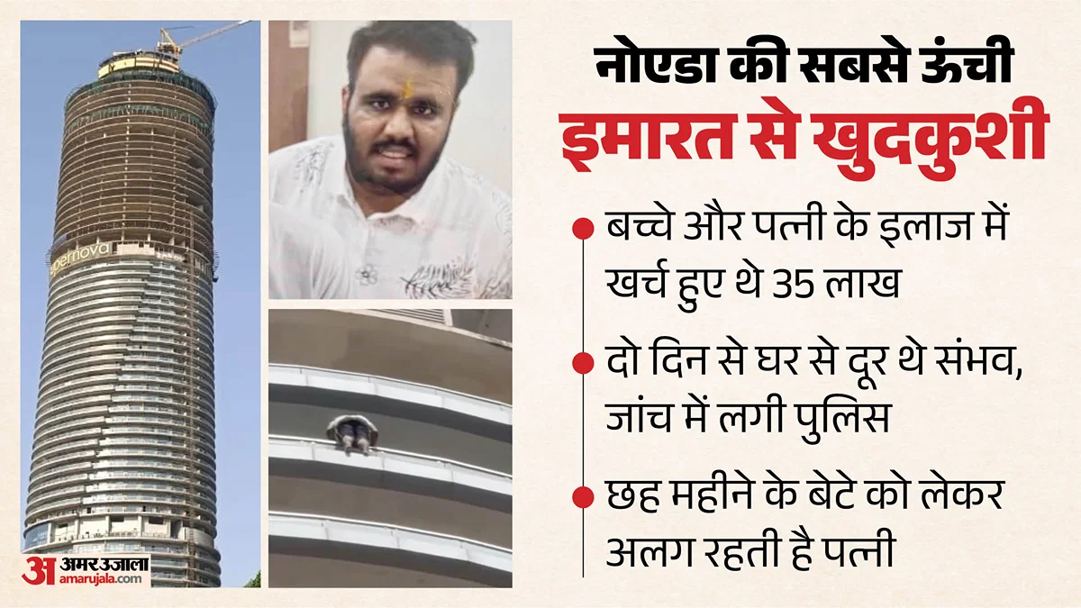 नोएडा: 43वीं मंजिल से कूदे संभव जैन, पत्नी के इलाज पर 35 लाख खर्च